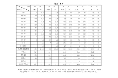【2026年高中入学考试】青森县立高中入学考试，语文平均分大幅上升 画像