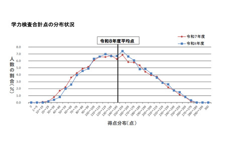 【2026年高中入学考试】大分县立高中入学考试，5门科目平均分上升4.1分 画像