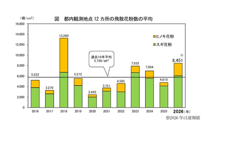 2026年东京都内花粉量将达到去年的1.8倍……接下来需警惕禾本科植物 画像