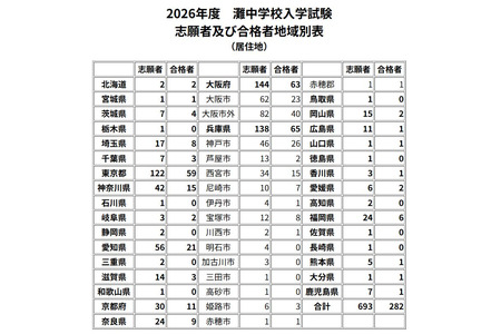 【2026年初中入学考试】59名东京都考生考入滩中学…同时公布地区分布表 画像