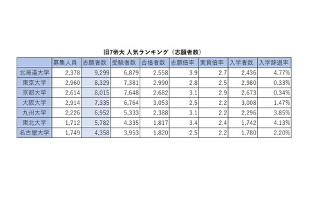 【大学入学考试】2026年原七所帝国大学人气排行榜……报考人数、录取倍率、入学放弃率 画像
