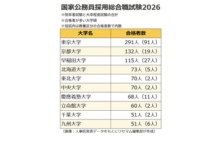 国家公务员综合职合格者中，“东大”以291人居首……六成来自国立大学 画像