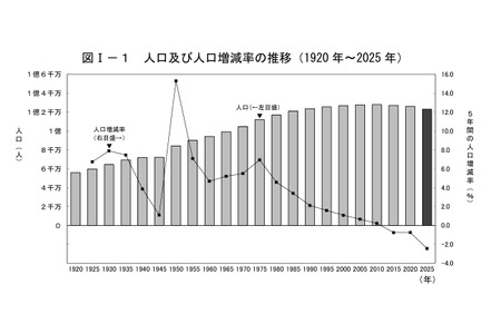 总人口1亿2305万人，减少2.5%，仅东京和冲绳人口增长……人口普查 画像