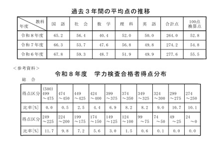 【2026年高中入学考试】秋田县公立高中学力测试……5门科目平均分下降10分 画像