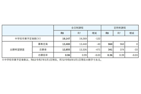 【2026年高中入学考试】宫城县公立高中报名意向调查…宫城第一高中（普通科）1.8倍 画像