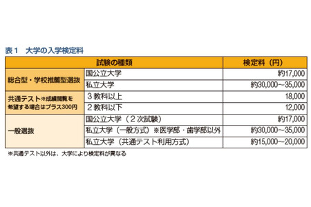 大学入学考试花费超过30万日元……关于毕业前所需费用及奖学金的基础知识 画像