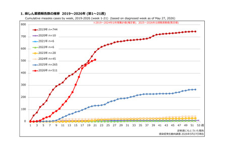 麻疹患者累计达511人，疫情持续蔓延……势头逼近2019年水平 画像