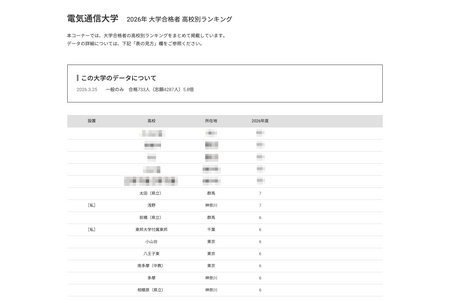 【2026年大学入学考试】电通大学各高中合格人数，前五名均由公立高中包揽 画像