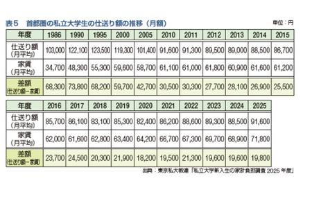 每两名大学生中就有一人申请……详解奖学金种类及免学费制度 画像