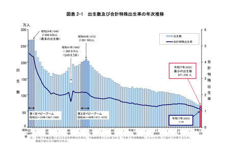 总和生育率为1.14，出生人数也创下历史新低，仅为67万人……人口动态统计 画像