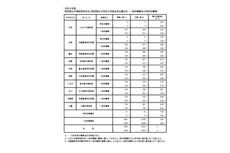 【2026年中学入学考试】东京都立初高中连贯学校普通招生名额申请倍率（最终确定）三鹰4.48倍 画像