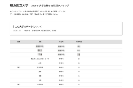 【2026年大学入学考试】横滨国立大学各高中录取人数，神奈川县包揽前17名 画像
