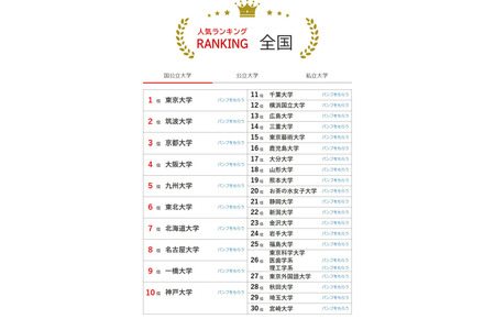 2026年5月版大学人气排行榜……东北大学升至第6位，北海道大学排名也有所上升 画像