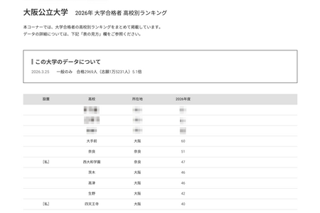 【2026年大学入学考试】大阪公立大学各高中合格人数排名，公立学校8所跻身前十 画像