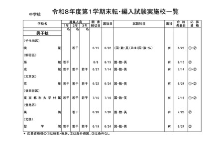 东京都内私立学校转学及插班考试（第一学期末）由81所初中和96所高中举办 画像