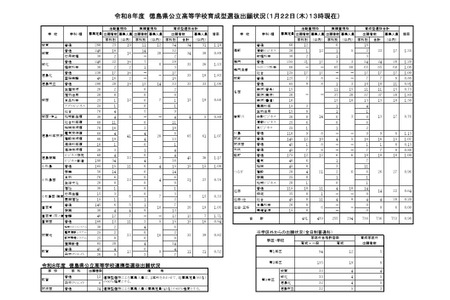 【2026年高中入学考试】德岛县公立高中培养型选拔志愿倍率（最终确定）德岛北高中1.83倍 画像