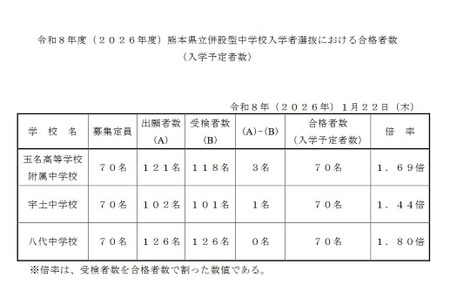 【2026年中学入学考试】熊本县立中学公布录取结果，补录截止时间为3月31日中午12点 画像