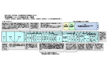 【2027年高中入学考试】北海道公立高中公布学校自主权一览表……12所学校实行倾斜配分 画像