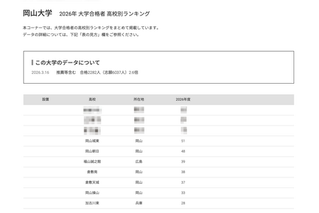 【2026年大学入学考试】冈山大学各高中合格人数排名，前17名均由公立高中包揽 画像