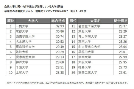 毕业生表现突出的大学排行榜……京都大学位列第二，第一名是哪所？ 画像