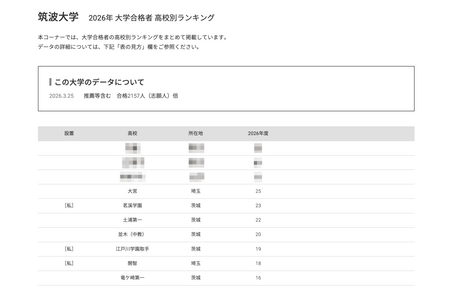 【2026年大学入学考试】筑波大学各高中合格人数排名，茨城县7所学校跻身前十 画像