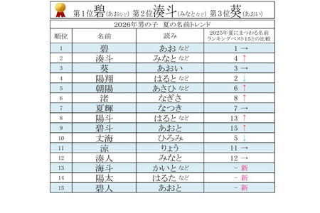 与夏天相关的名字排行榜……男孩名“碧”连续8年位居榜首 画像