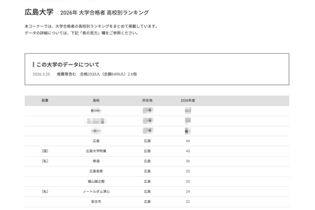 【2026年大学入学考试】广岛大学各高中合格人数，本地高中包揽前十名 画像
