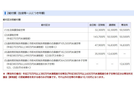 千叶县公立高中等机构“助学补助金”将于7月1日起开始受理申请 画像