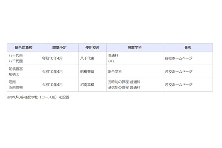 千叶县将于2028年度开学的3所合并学校……征集新校名，截止日期为8月24日 画像