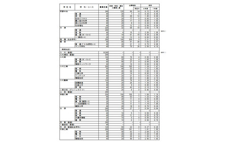 【2026年高中入学考试】熊本县公立高中前期（特色）选拔报考情况…第一高中英语课程4.6倍 画像