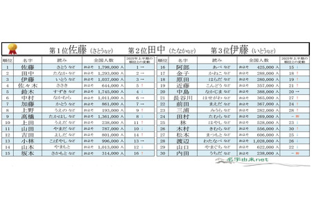 2026年上半年搜索量最高的姓氏，第二名是“田中”，第一名是谁？ 画像