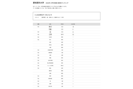 【2026年大学入学考试】爱知医科大学各高中合格人数排名，名古屋和南山位列第5位 画像