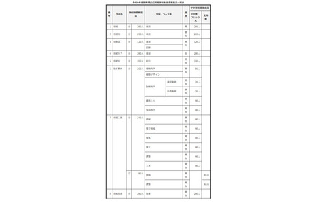 【2027年高中入学考试】群马县公立高中招生名额……涩川女子高中等全日制学校减少280人 画像
