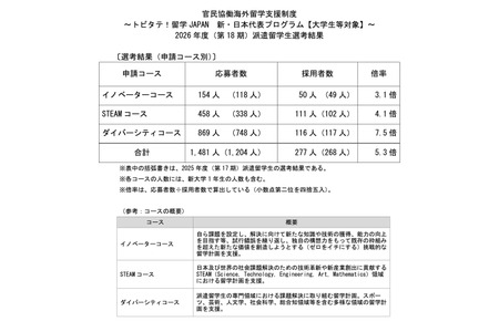 “Tobitate！”留学项目确定277名大学生等入选……申请人数增长20%，其中东京大学入选人数最多，达20人 画像