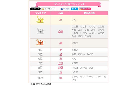 2026年上半年婴儿取名趋势，第一名是“凛”……Rikusta发布 画像