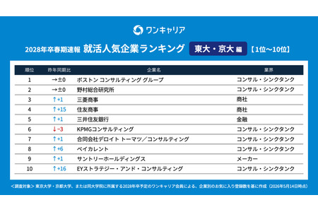 2028届东大、京大毕业生求职人气企业排行榜速报，第一名是哪家？ 画像