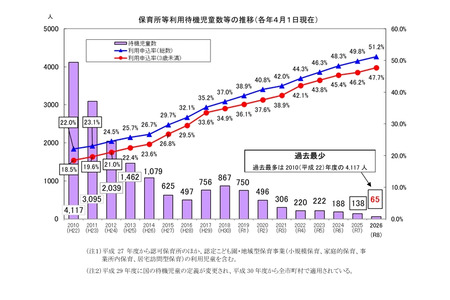 神奈川县待入园儿童人数为65人，创历史新低……入园申请率创历史新高 画像