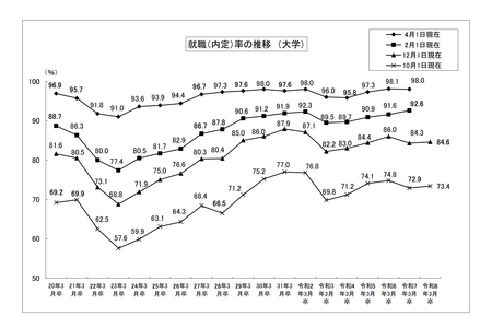 大学生就业内定率（截至12月1日）达84.6%，超出去年同期水平…国立大学表现良好 画像