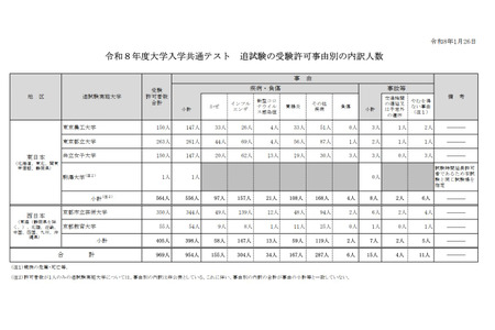 【2026年全国统一考试】补考考生969人…流感原因居首 画像