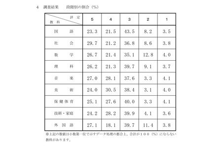 【2026年高中入学考试】千叶县公立高中入学考试成绩分布公布，社会科目5级占比29.7％ 画像