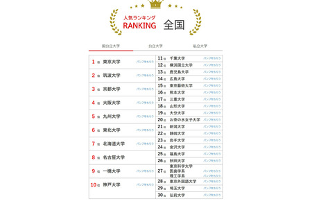 2026年6月版大学人气排行榜……北九州市立大学跻身前十 画像
