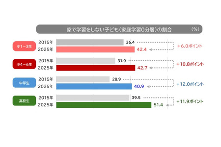 仅在作业方面，“家庭学习0分钟组”人数增加，受家庭环境影响的差距也在扩大 画像