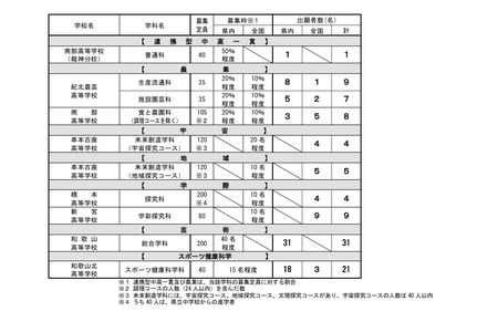 【2026年高中入学考试】和歌山县立高中特色化选拔报考情况（最终数据）和歌山0.78倍 画像