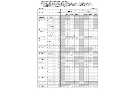 【高校受験2026】大分県立高、推薦の志願倍率（確定）大分上野丘1.95倍 画像