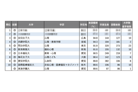 【大学排名】「心理类」第一名是…2025年各学部系统实际就业率排名 画像