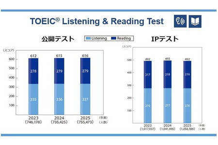 TOEIC S&W考试报考人数及采用该考试的招聘单位数量均创历史新高，达到约5.1万人 画像