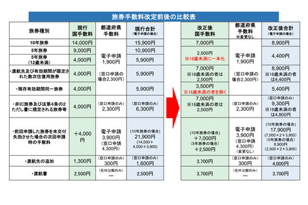 护照办理费自7月1日起最高下调7,000日元……因申请量增加，办理周期延长至约1个月 画像