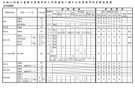 【2027年高中入学考试】三重县立高中公布前期和后期选拔实施细则 画像