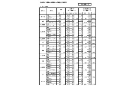 【2026年高中入学考试】宫崎县公立高中推荐入学选拔…宫崎大宫高中（文科信息类）录取竞争率5.81倍 画像