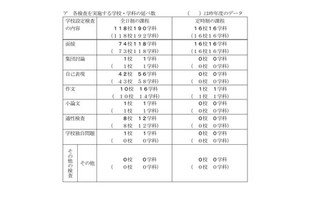 【2027年高中入学考试】千叶县公立高中公布学校自主考试内容 画像
